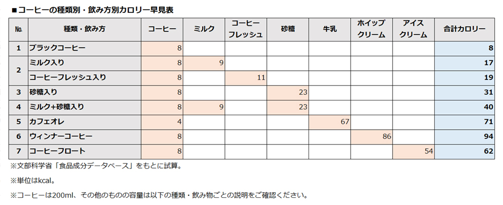 コーヒーの種類別・飲み方別カロリー早見表